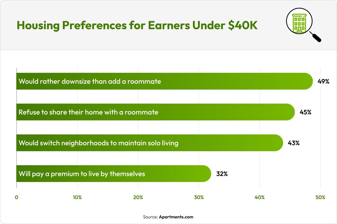 Graph showing the housing preferences for earners under $40k.