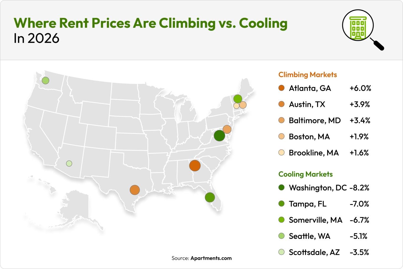 Where rent prices are climbing and cooling