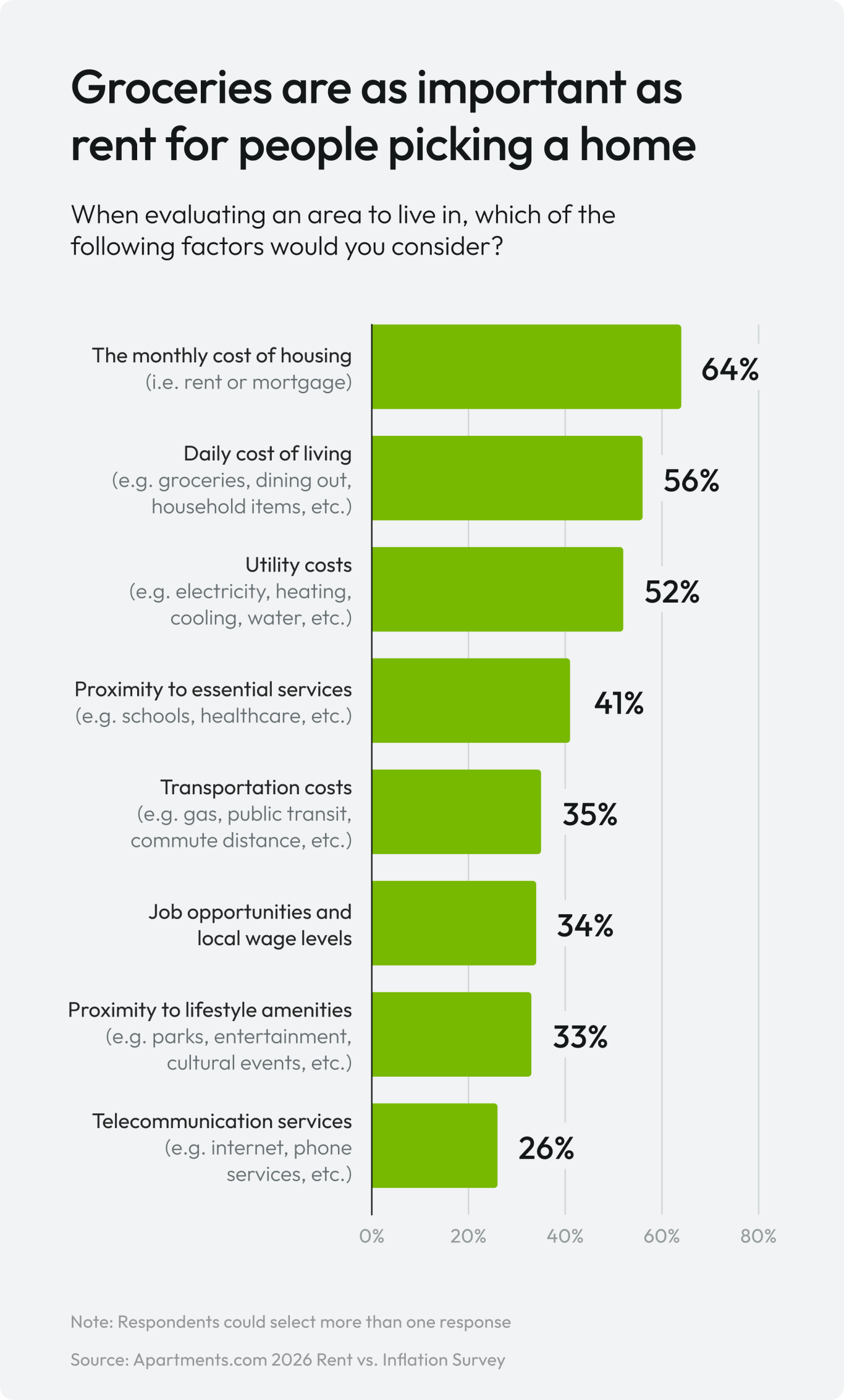 A graphic showing the percentages of people who consider housing costs, cost of living, and other expenses when moving. Housing costs are number one.