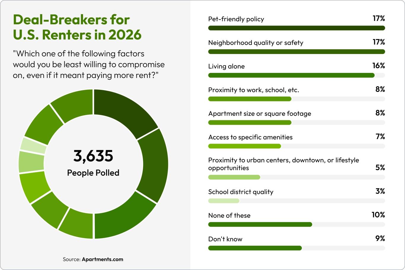 deal breakers for U.S. renters in 2026