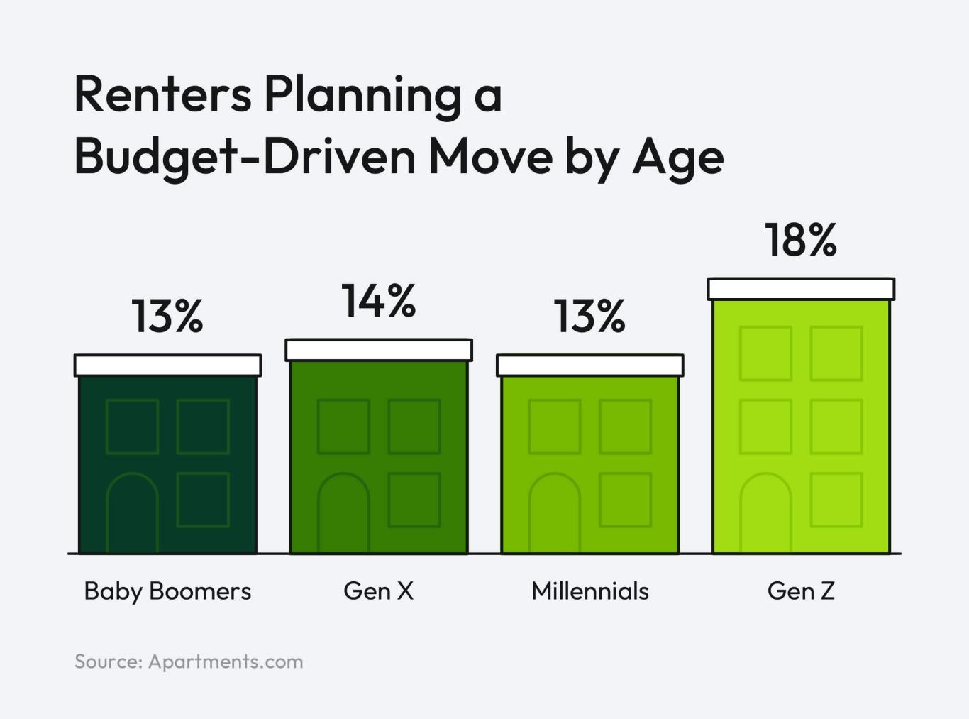 Survey data shows how many renters are planning a budget-driven move, filtered by generation.