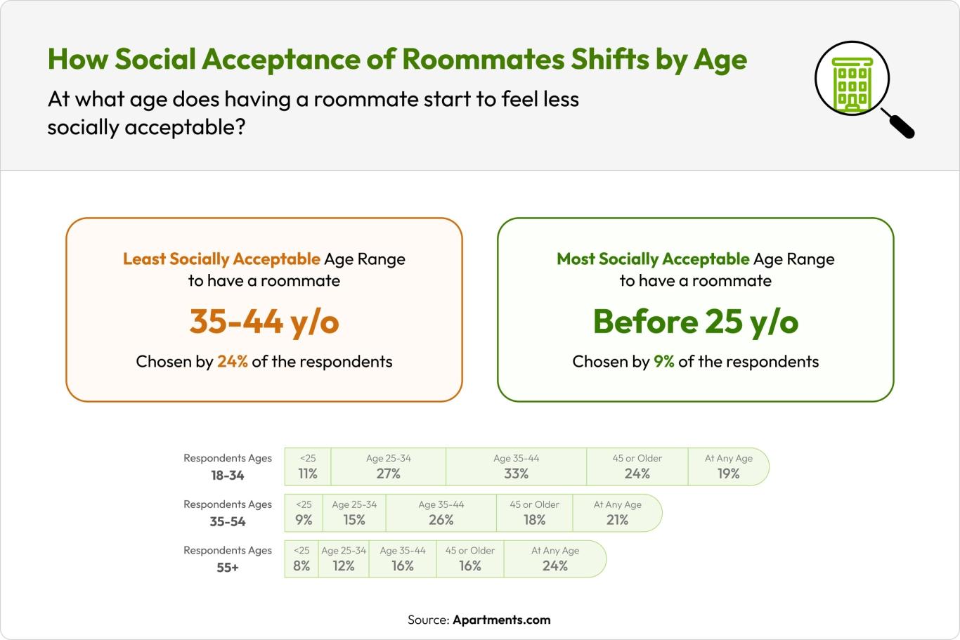 Graph showing how the social acceptance of roommates decreases as people grow older.