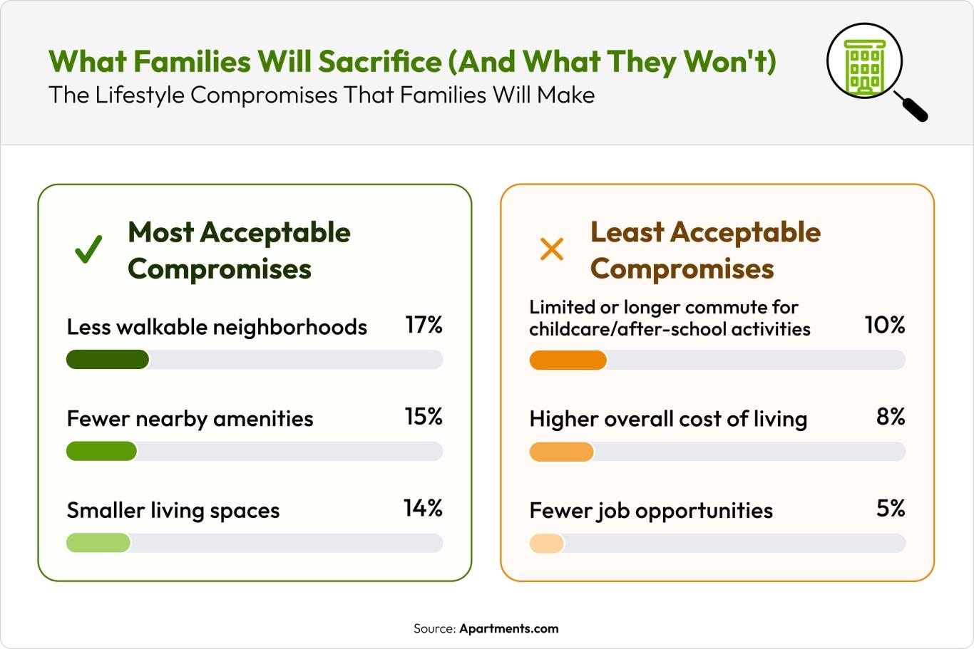 Graphic showing what families will and won't sacrifice for school quality.