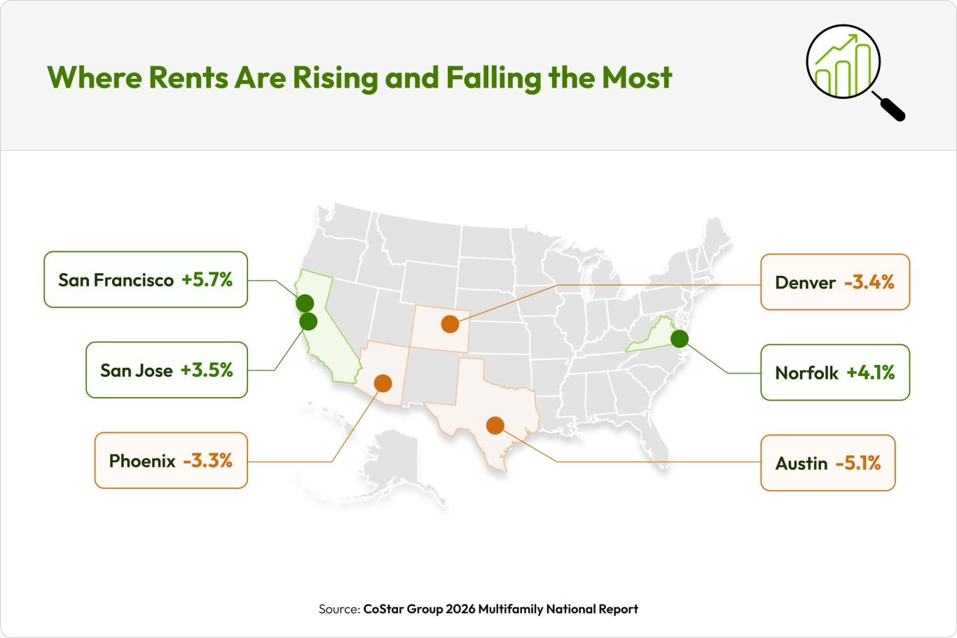 Cities where rent growth is rising and falling 