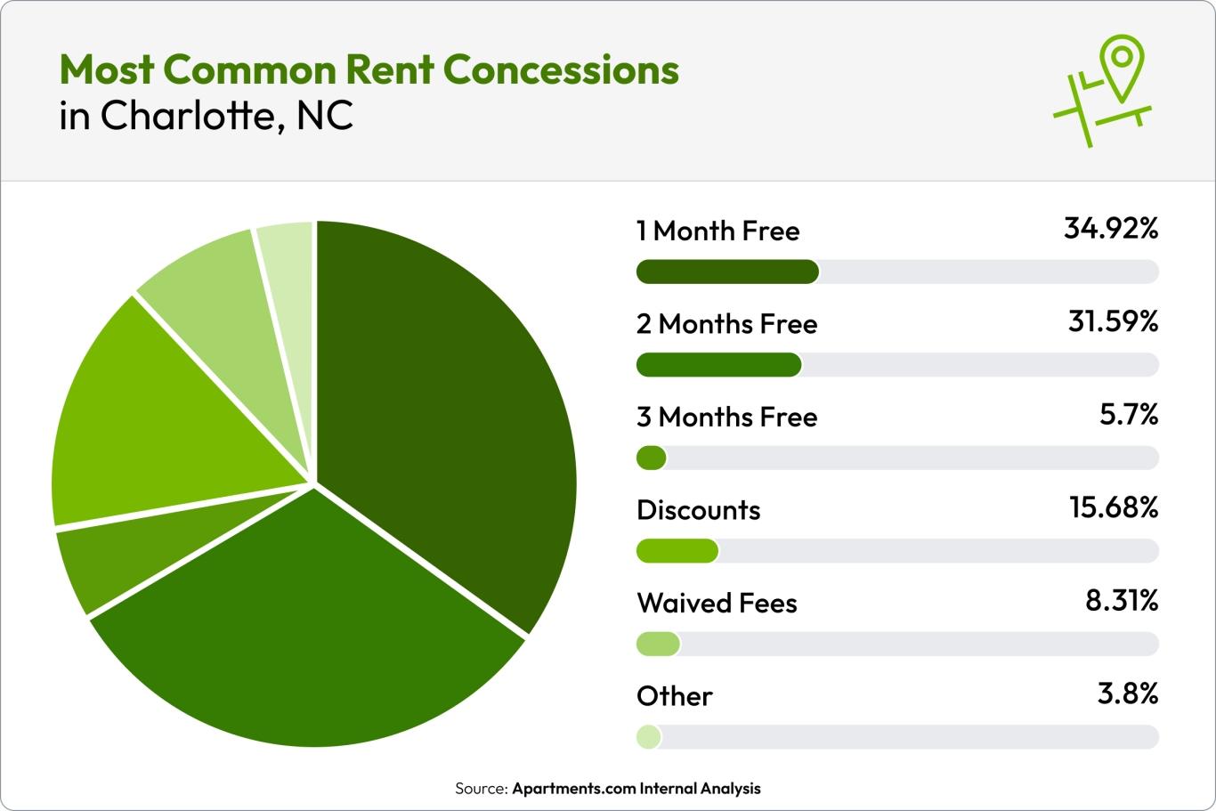 A green pie chart shows that the most popular rent concession in Charlotte, NC, is 1 month free.