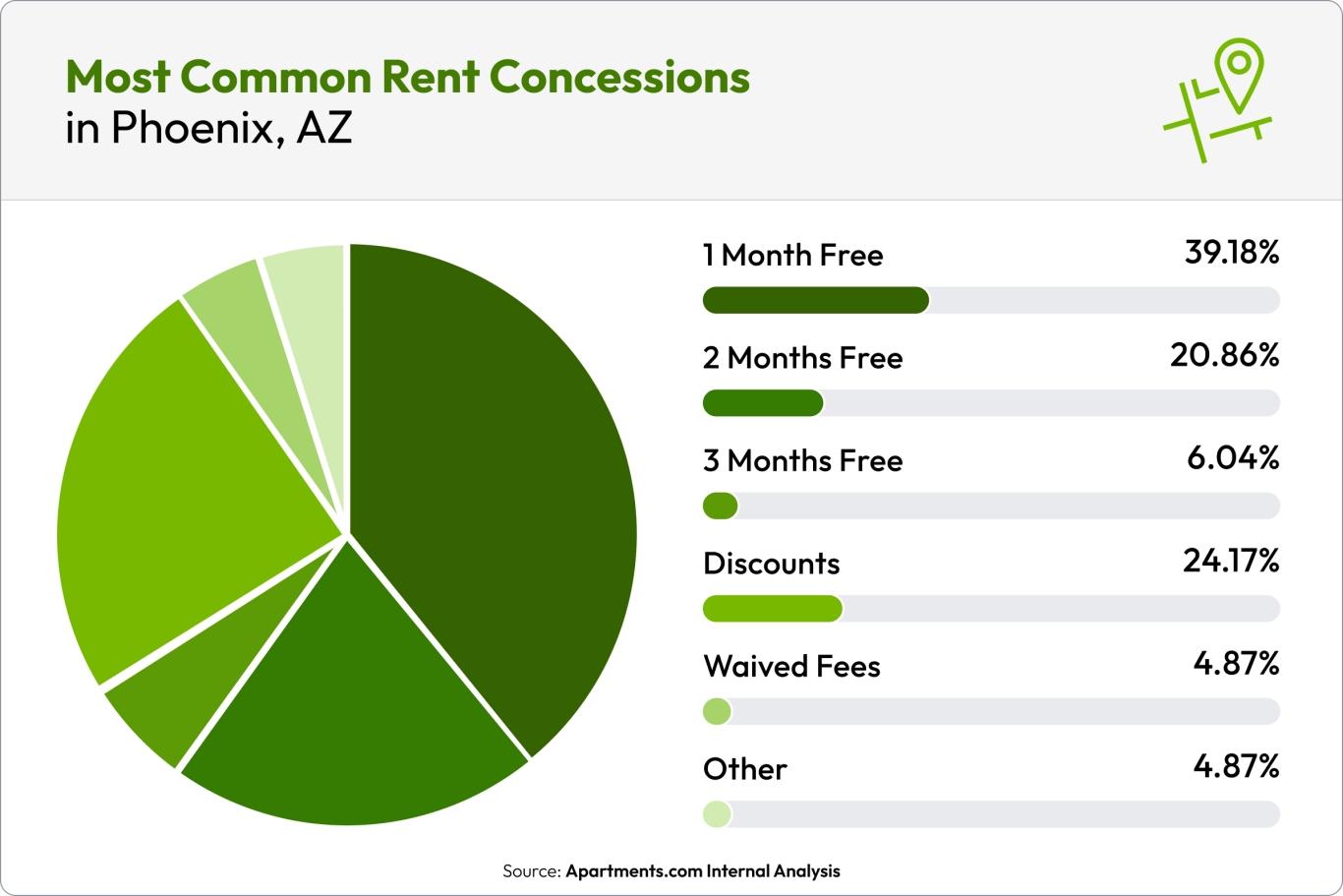 A green pie chart shows that the most popular rent concession in Phoenix, AZ, is 1 month free.