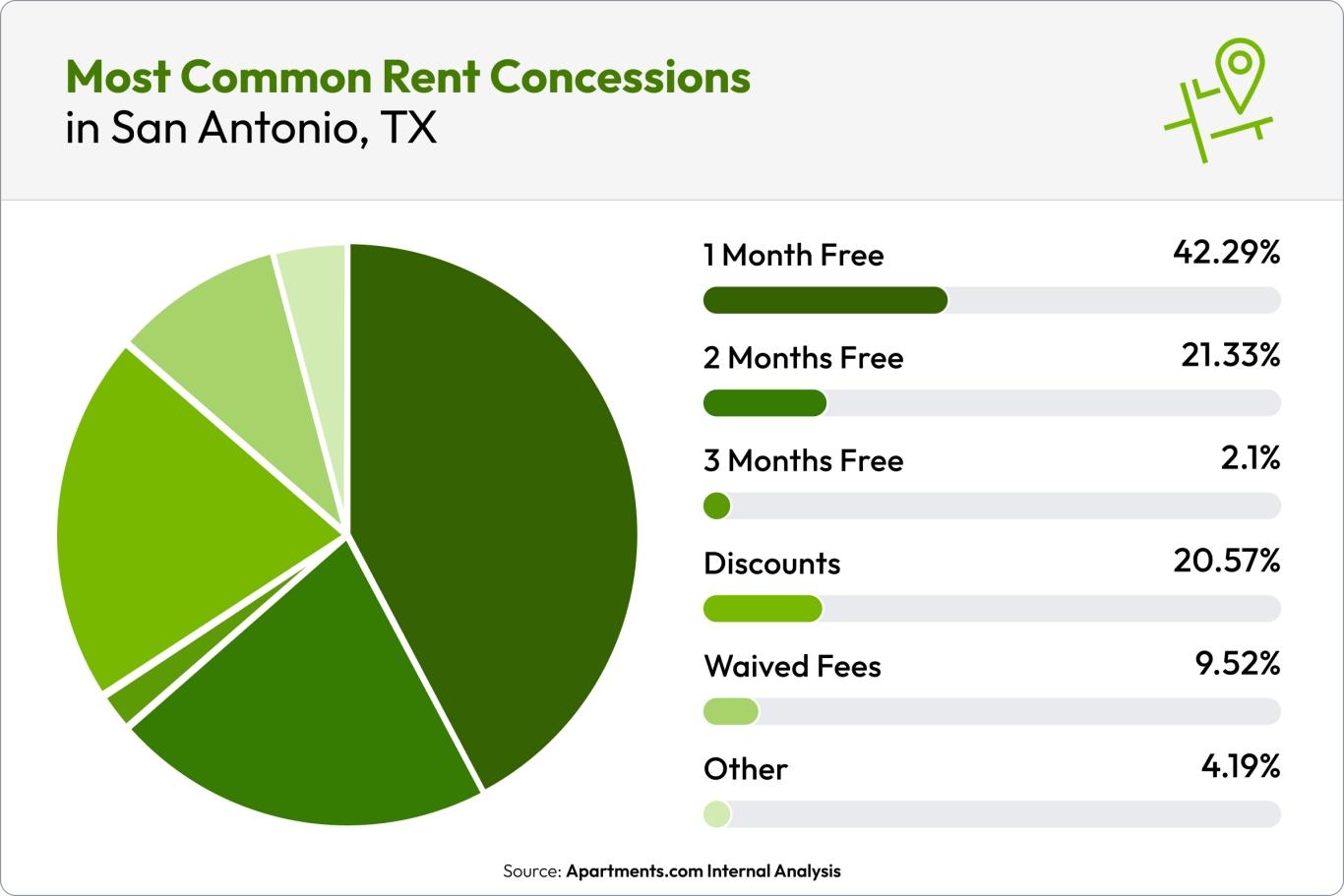 A green pie chart shows that the most popular rent concession in San Antonio, TX, is 1 month free.