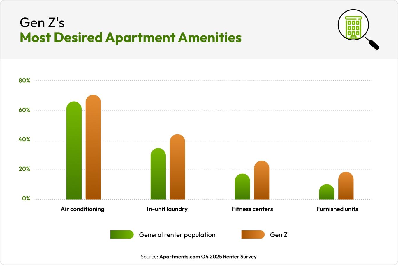 Gen Z's most desired apartment amenities compared to the general renter population.