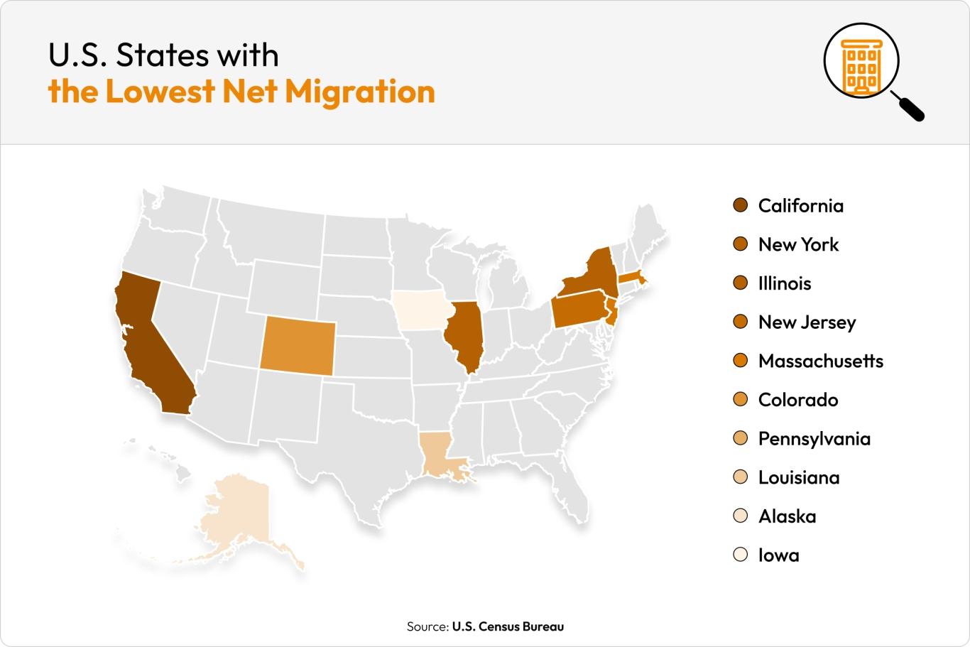U.S. map with the states with the lowest net migration outlined in shades of orange.