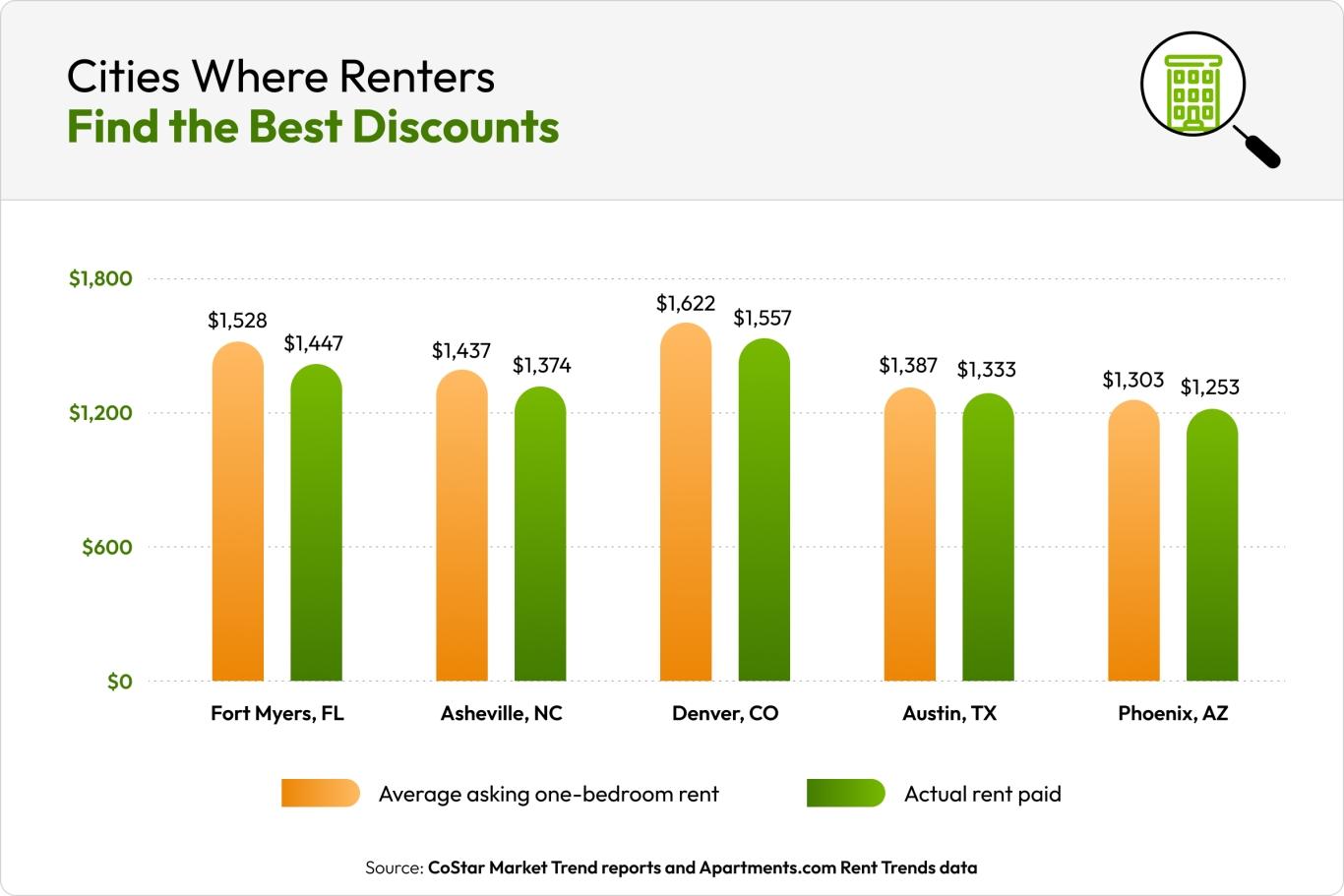 A clustered bar chart shows the difference between the average asking one-bedroom rent and the average actual rent paid in five cities with the deepest concession rates: Fort Myers, Asheville, Denver, Austin, and Phoenix.
