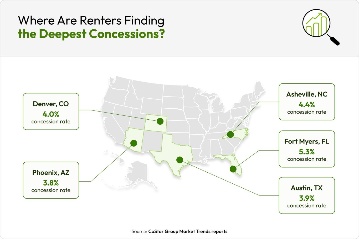 A map of the U.S. shows the five cities with the deepest concession rates: Denver, Phoenix, Asheville, Fort Myers, and Austin.
