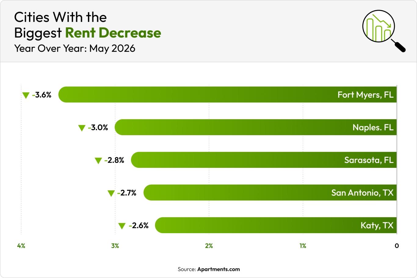 A green bar chart shows the five cities with the biggest rent drops in May 2026.