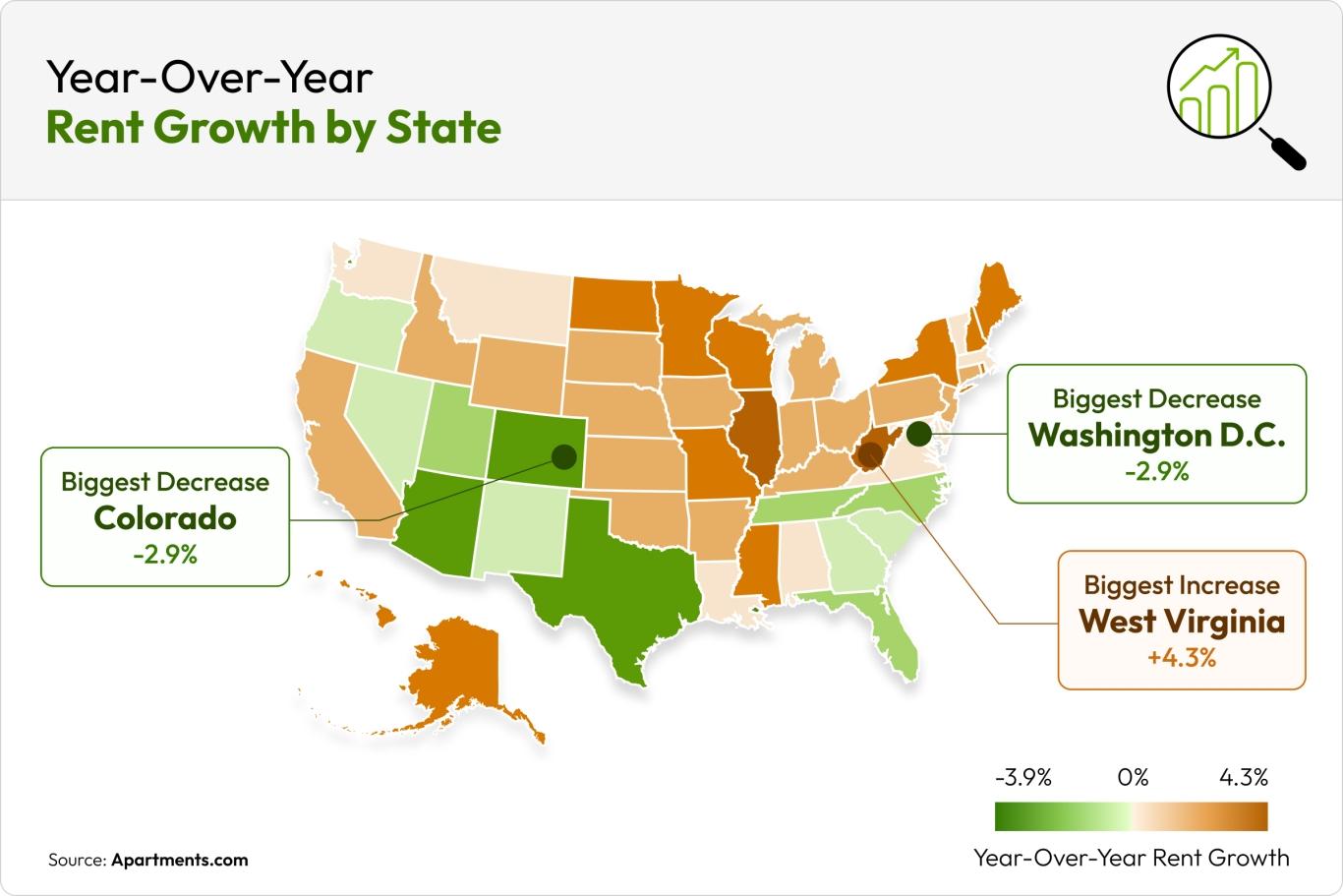 A map of the U.S. depicts states where rent is dropping in green and states where rent is dropping in orange.