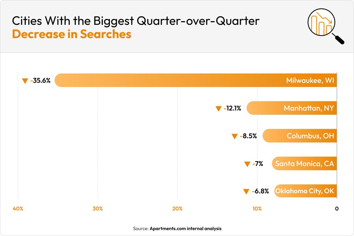An orange bar chart shows the five cities with the biggest quarter-over-quarter decreases in searches on Apartments.com.