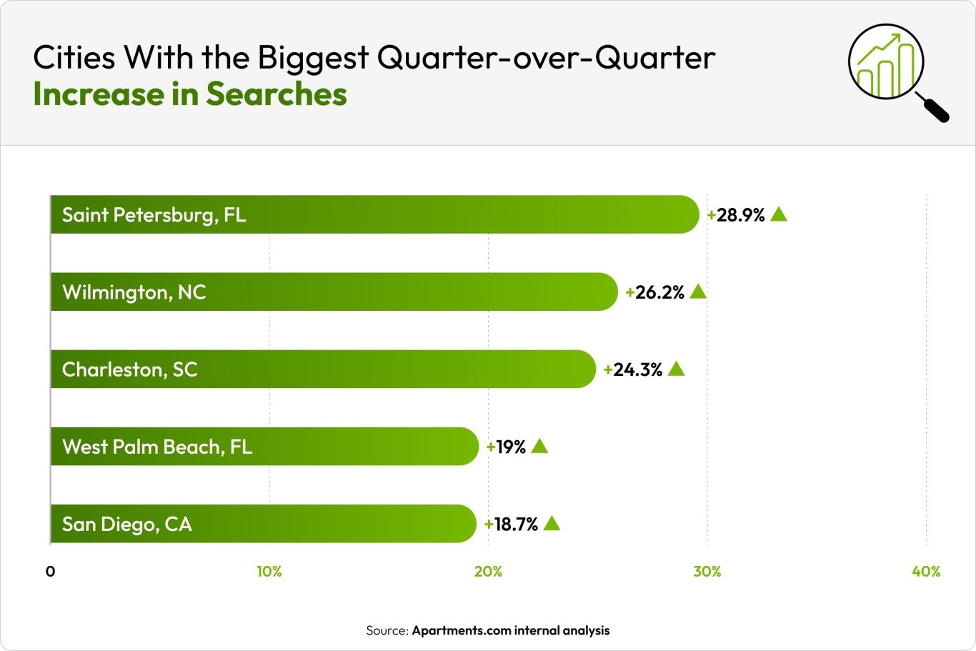 A green bar chart shows the five cities with the biggest quarter-over-quarter increase in searches on Apartments.com.