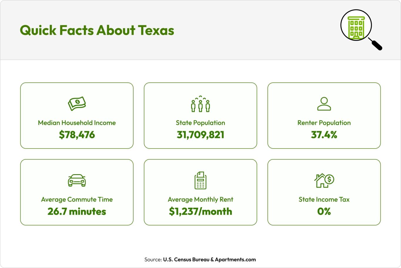 Quick facts about the state of Texas.