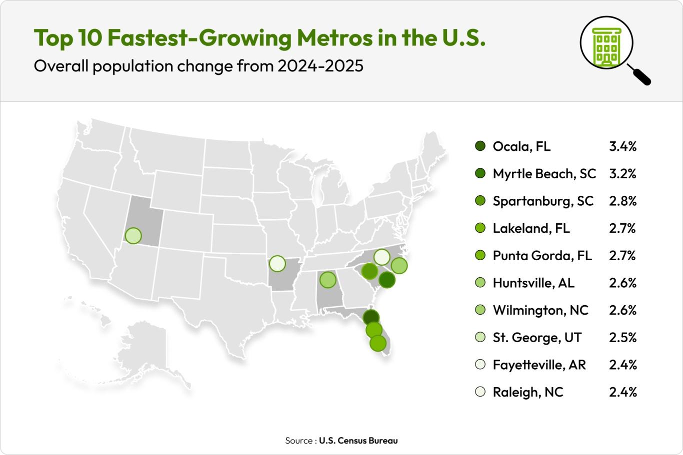 The top 10 fastest-growing metros in the U.S. based on YoY population increases.