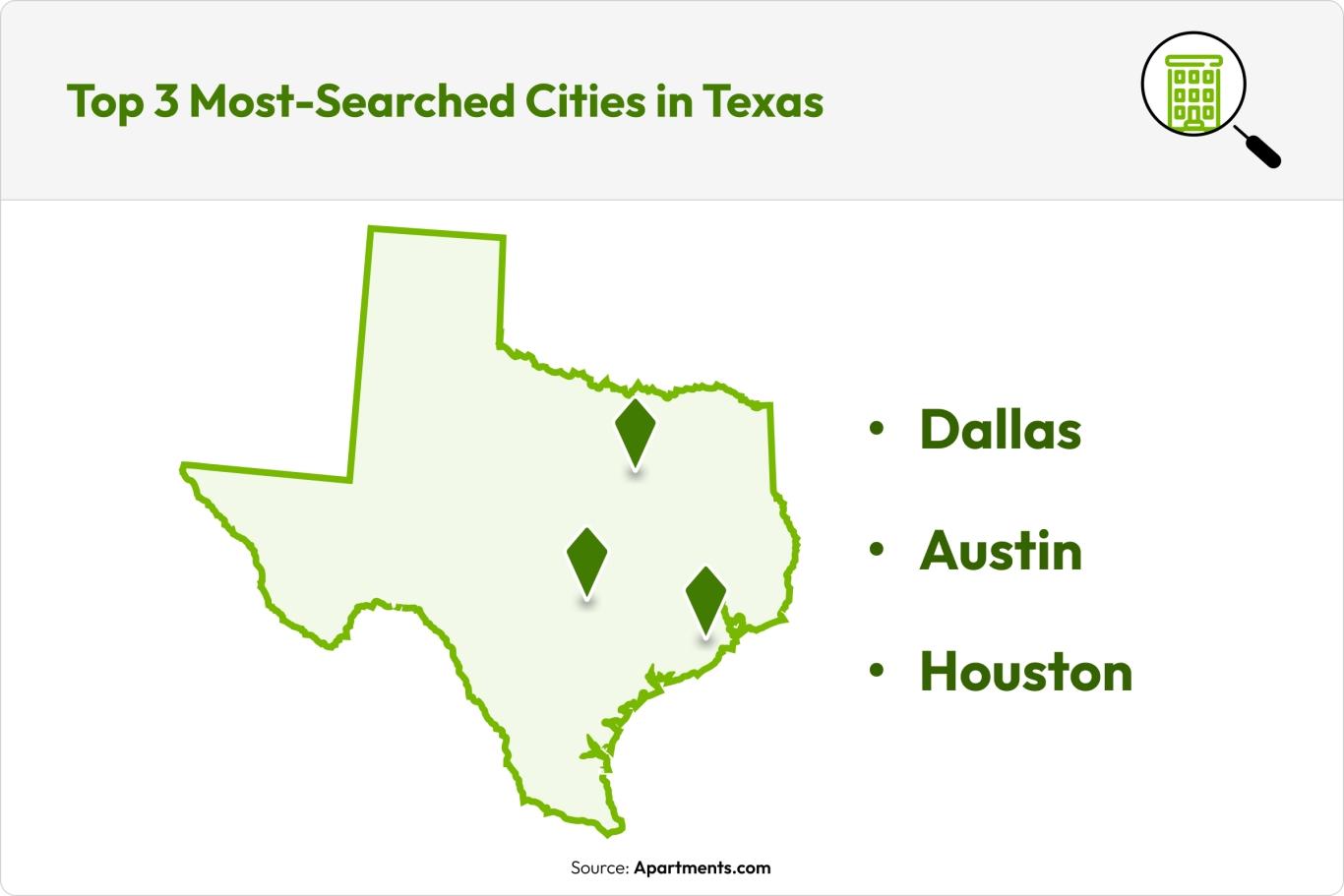 The top three most searched cities in Texas.