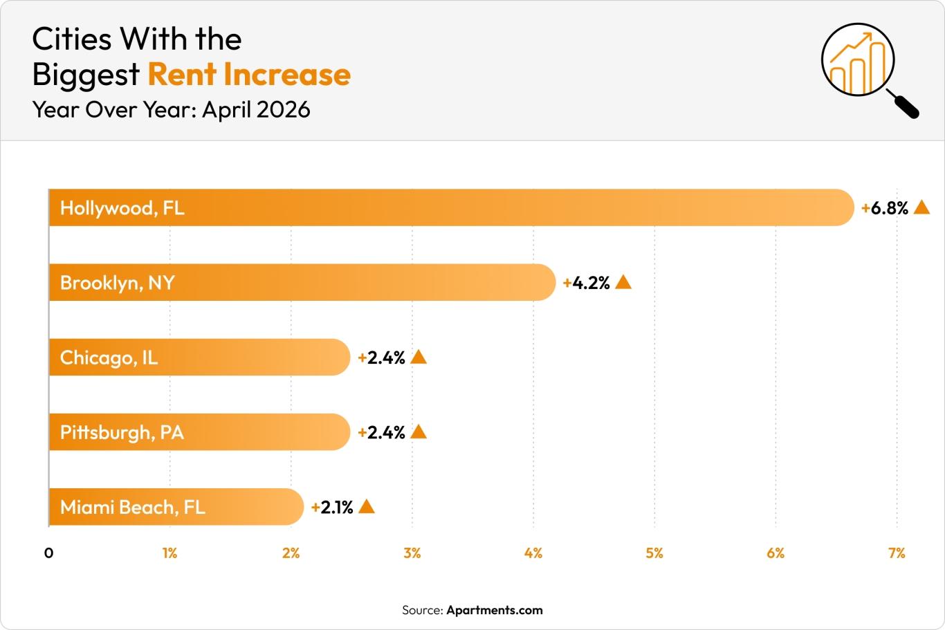 An orange graph shows the five cities with the biggest rent increases in April 2026.