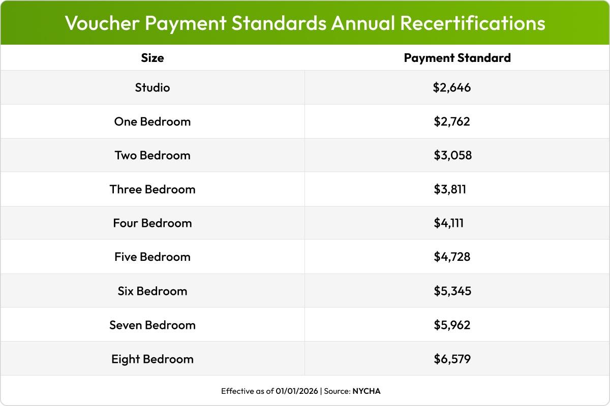 Table showing the 2026 voucher payments standards for annual recertifications.
