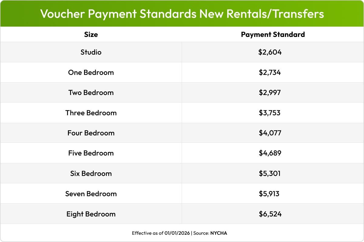 Table showing the 2026 voucher payment standards for new rentals and transfers.