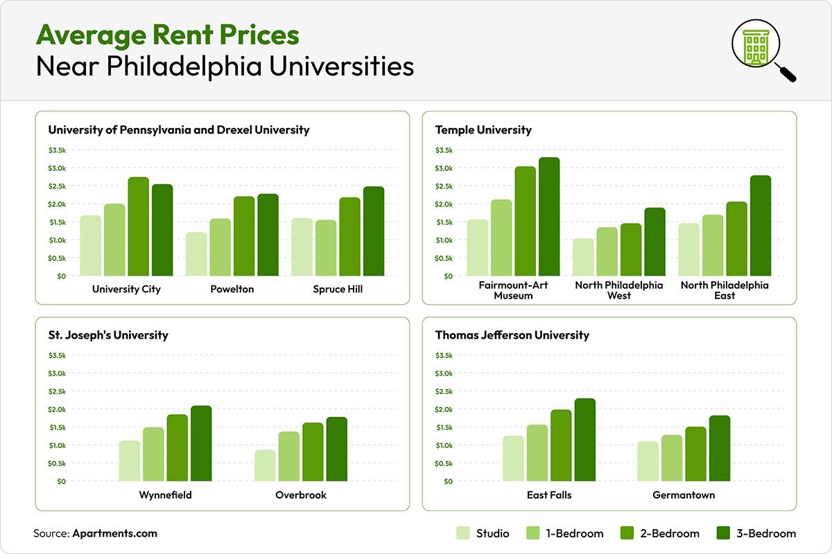 Graphic showing the average rents in neighborhoods near universities in Philadelphia.