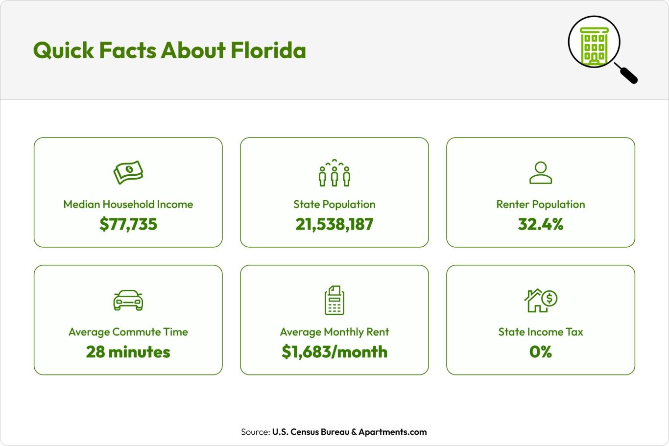 Quick Facts About Florida