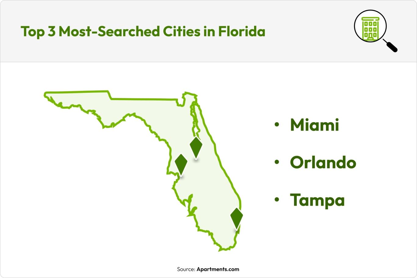 The top 3 most searched cities in Florida