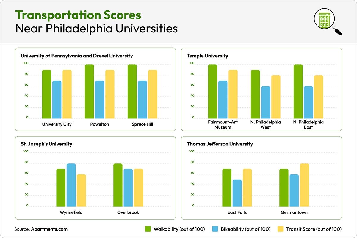 Graphic showing the transportation scores in neighborhoods near Philadelphia universities.