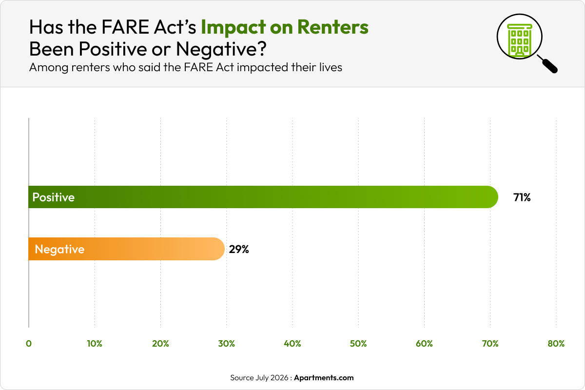 Graph showing if renters feel the FARE Act has impacted them positively or negatively.