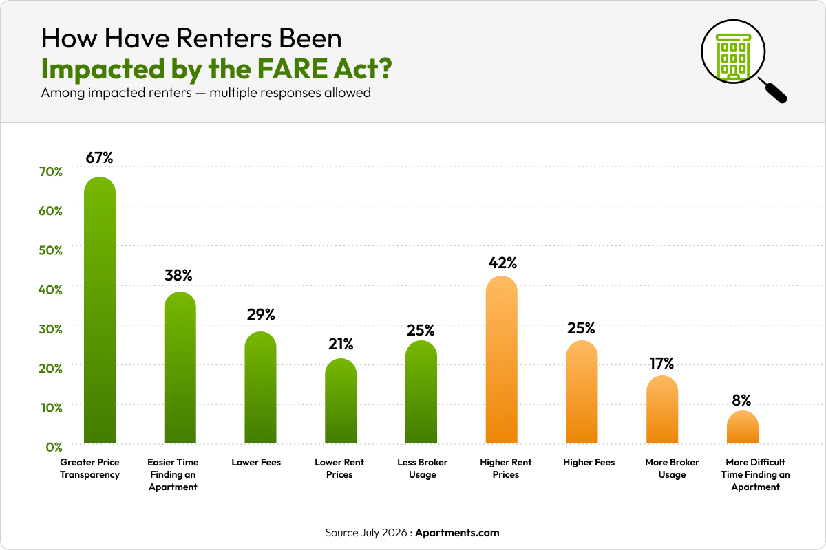 Graph showing the effects on renters from the FARE Act.