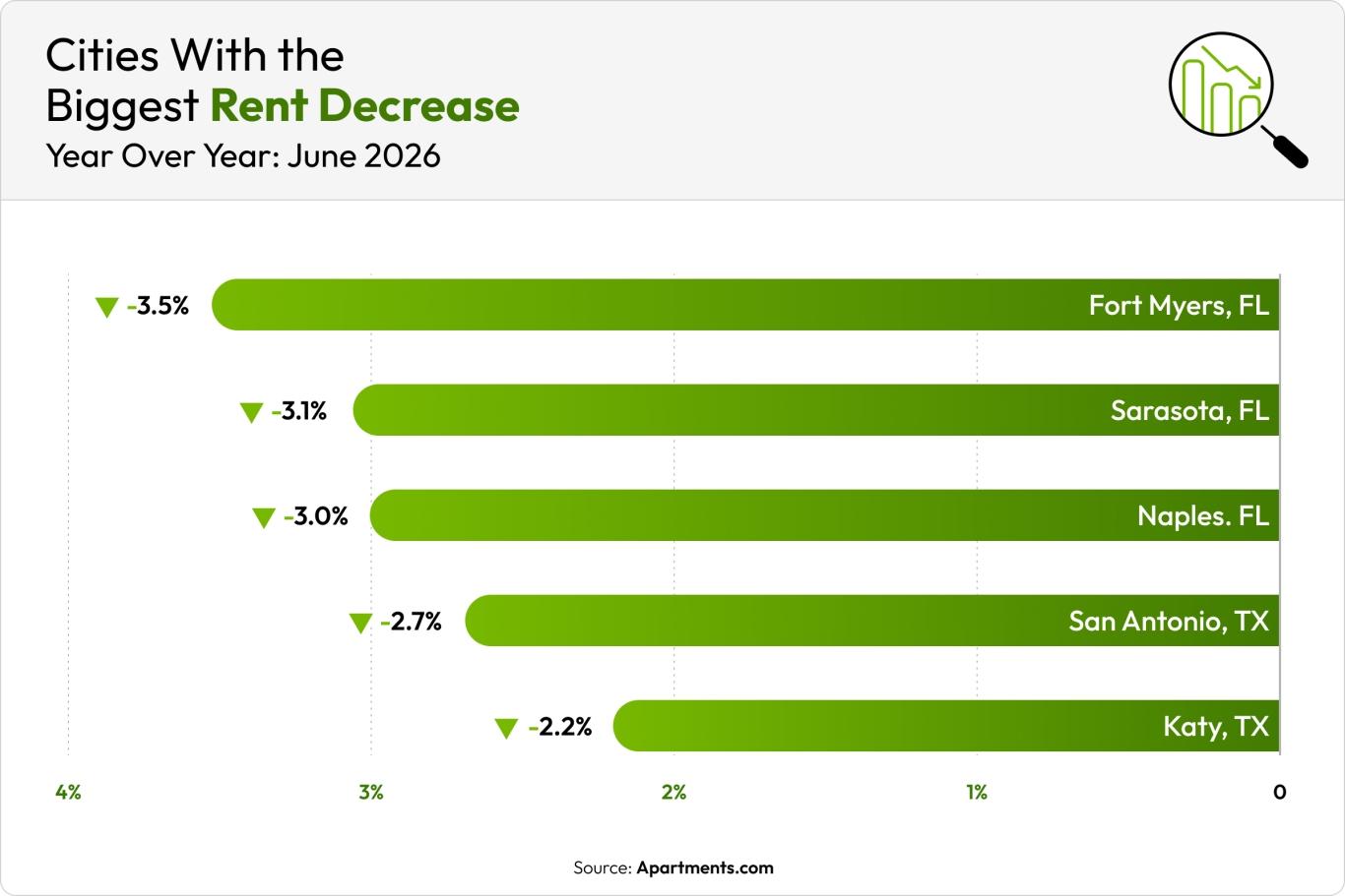 A green bar chart shows the five cities where rent decreased the most in June.