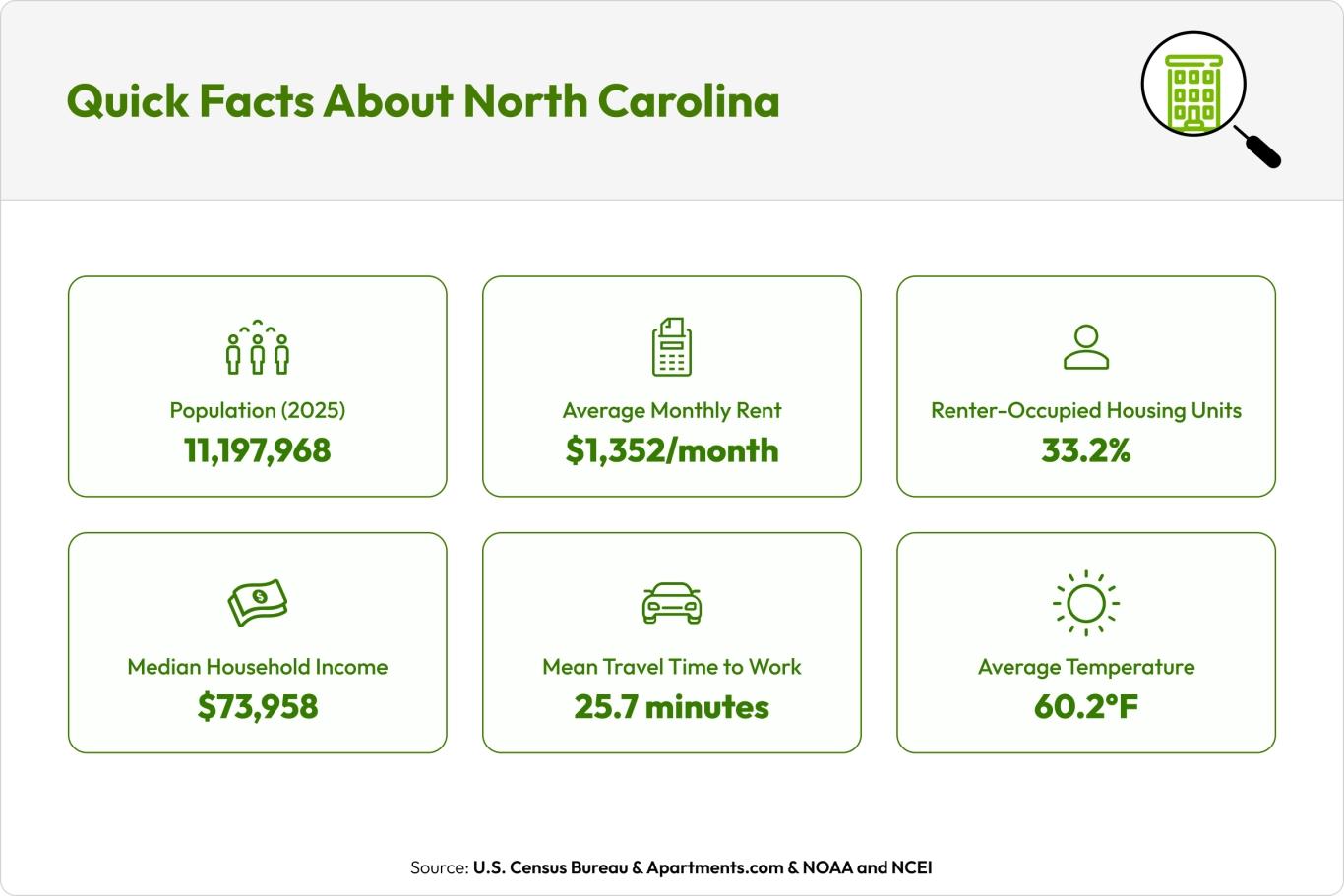 A graphic shows the population, average monthly rent, percent of renter-occupied housing units, median household income, mean travel time to work, and average temperature in North Carolina.
