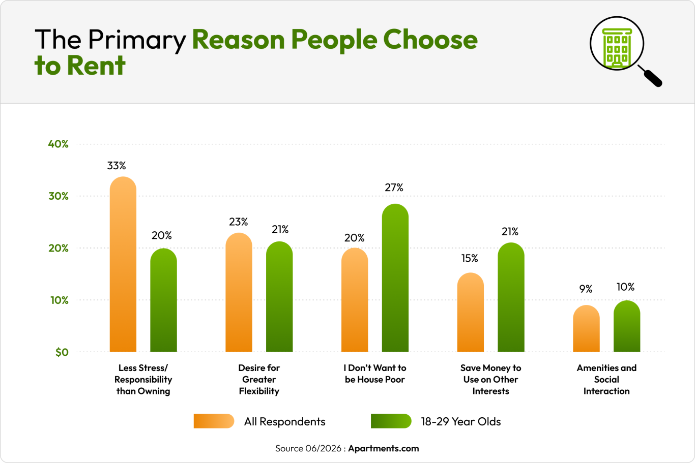 A graphic showing that people ages 18 to 29 often choose to rent because they don't want to be house poor and because they want to save money