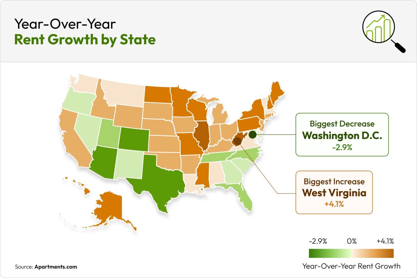 A map of the U.S. depicts states where rent is dropping in green and states where rent is dropping in orange.