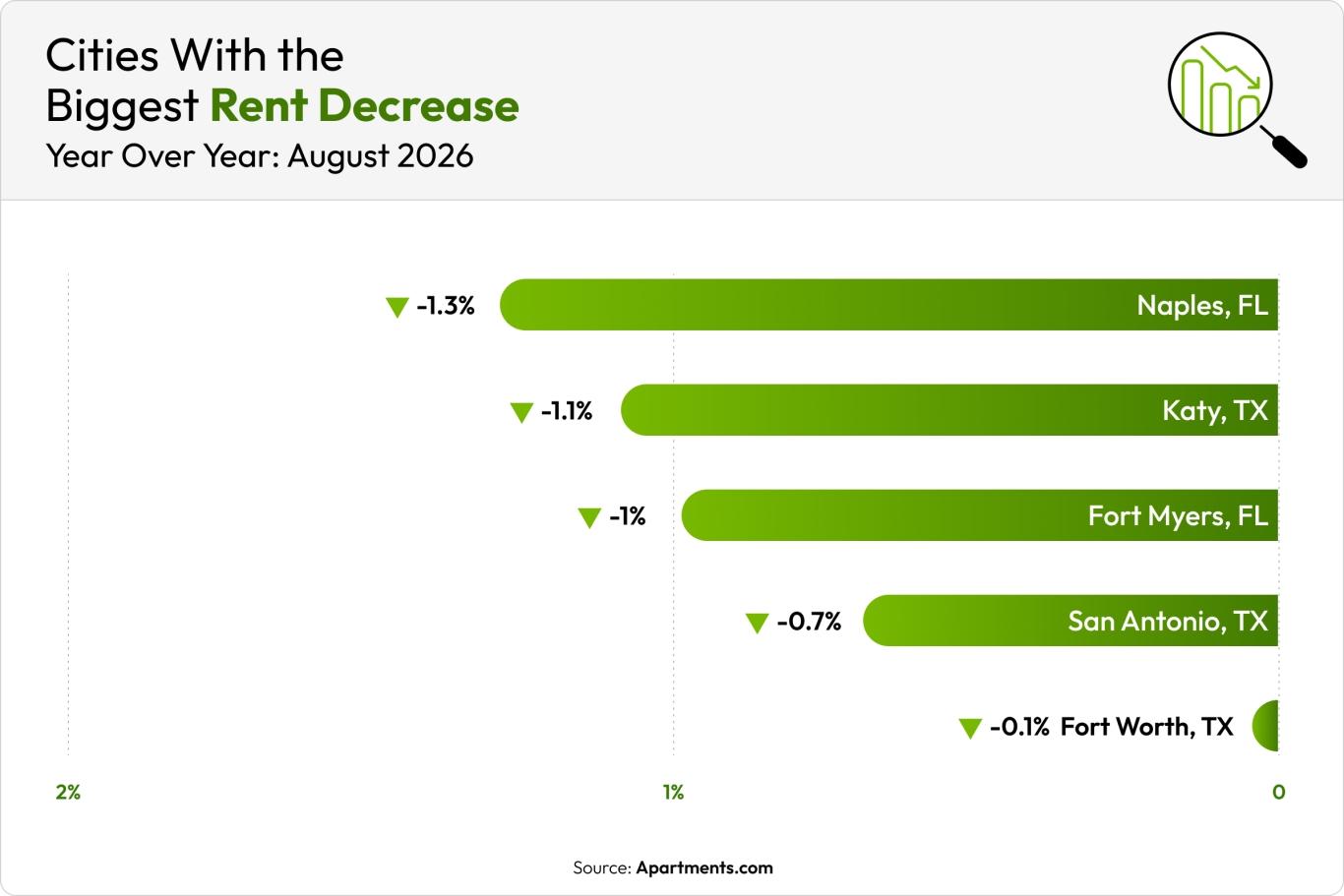 A green graph shows the five cities with the biggest rent decreases in August 2026.