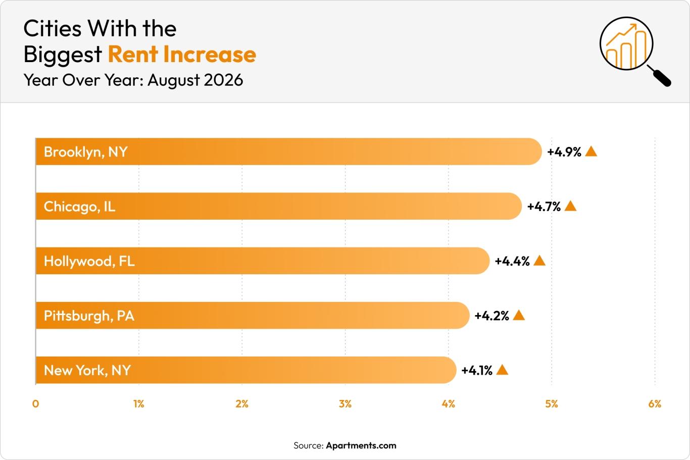 An orange graph shows the five cities with the biggest rent increases in August 2026.