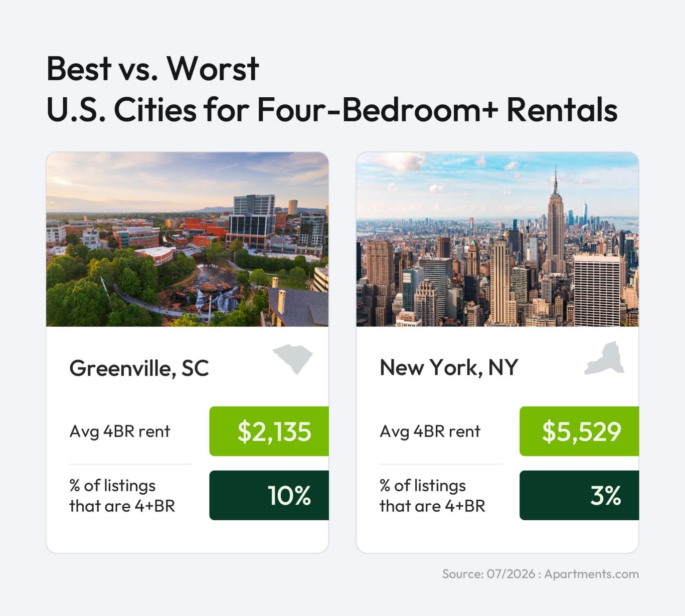 A comparison chart showing Greenville costs 61% less than New York with triple the four-bedroom inventory.