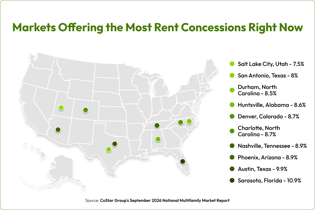 Graphic of the states offering the most rent concessions right now.