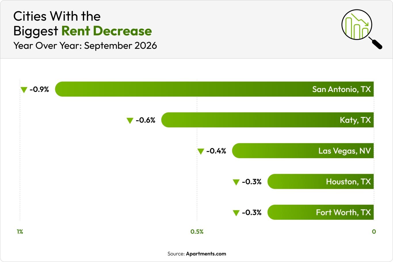 A green bar graph shows the five cities with the biggest rent decreases since September 2026.