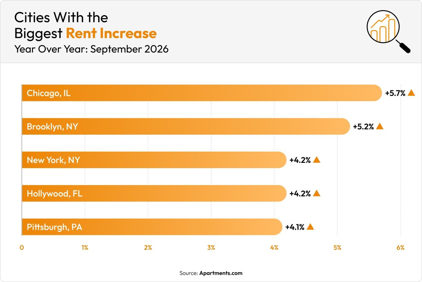 An orange graph shows the five cities with the biggest rent increases in September 2026.