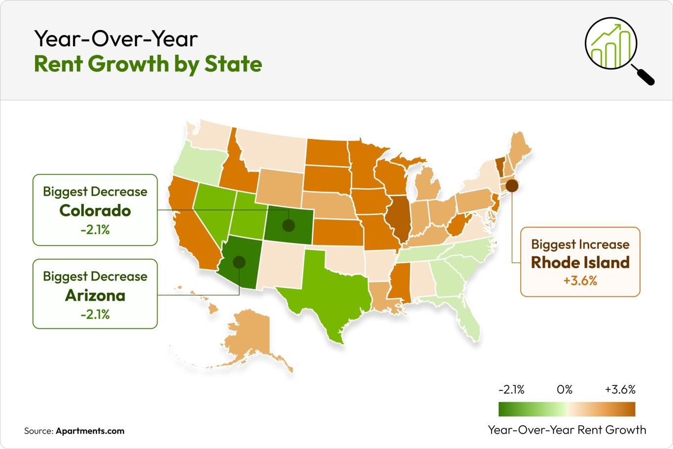 A map of the U.S. depicts states where rent is dropping in green and states where rent is dropping in orange.