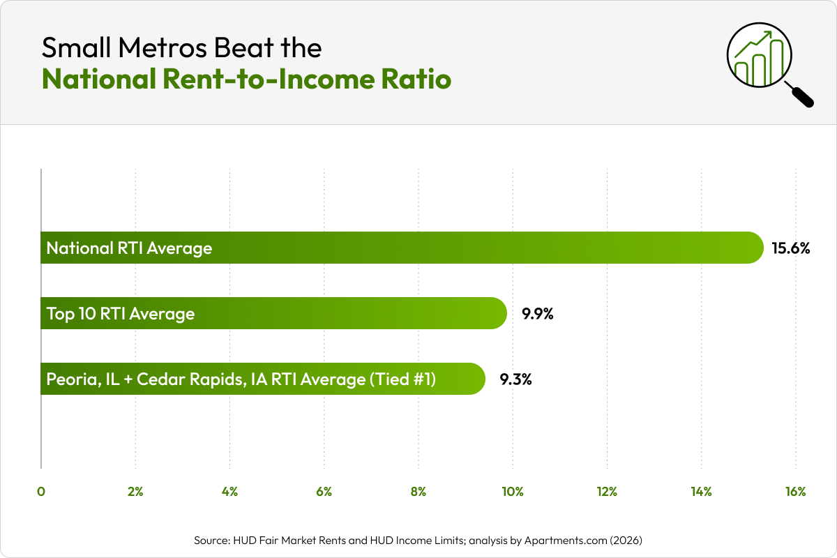 Bar chart showing the different rent-to-income ratios.