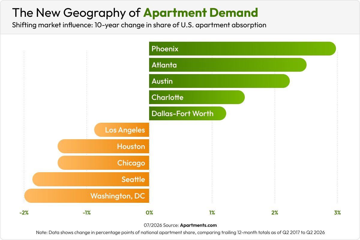 The New Geography of Apartment Demand
