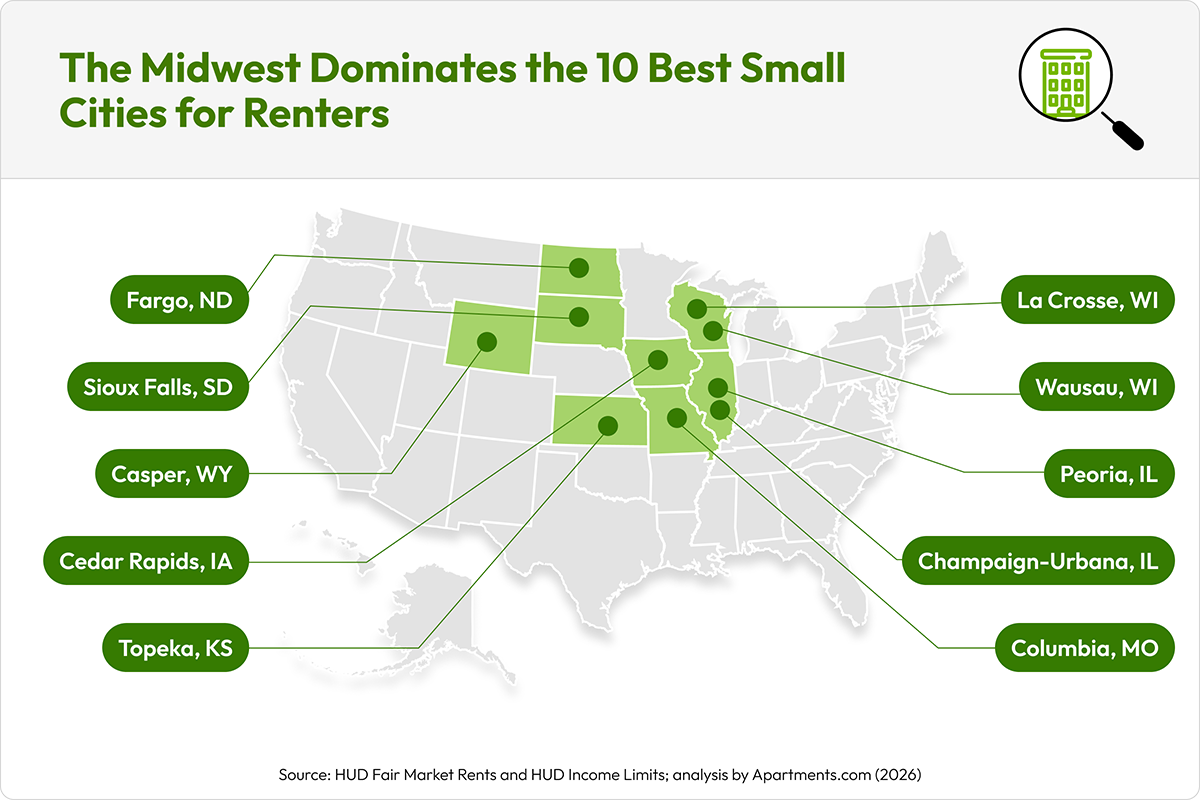 Map showing the best small cities for renters are largely midwestern cities.