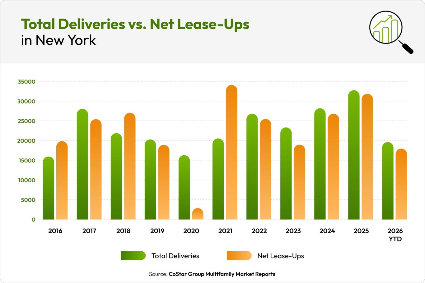 A bar chart shows total deliveries and net lease-ups in New York City each year from 2016 to present.
