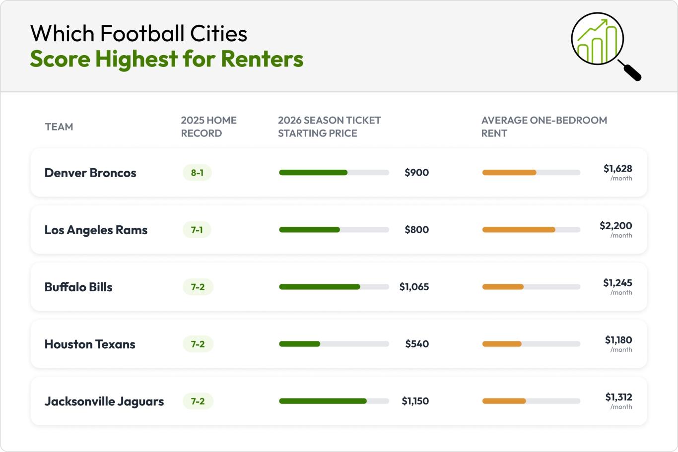 Football Cities that Score Highest for Renters