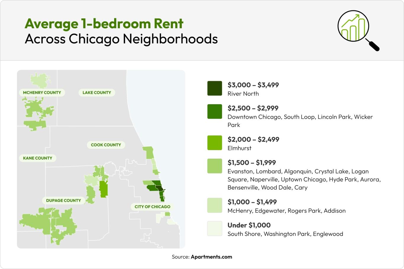 A map of the Chicago metro area shows average one-bedroom rent by neighborhood.