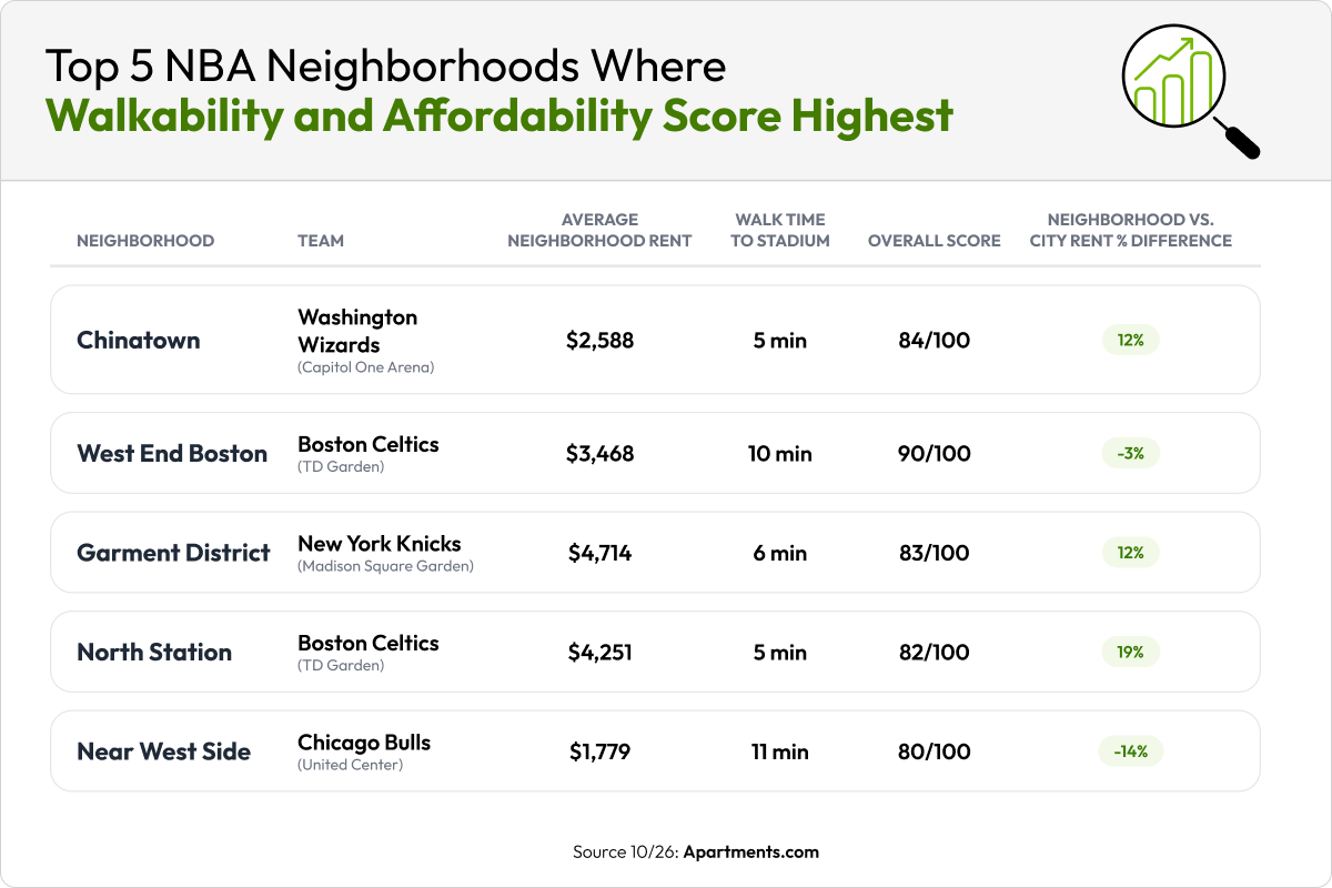 Chart showing the best neighborhoods near NBA stadiums.