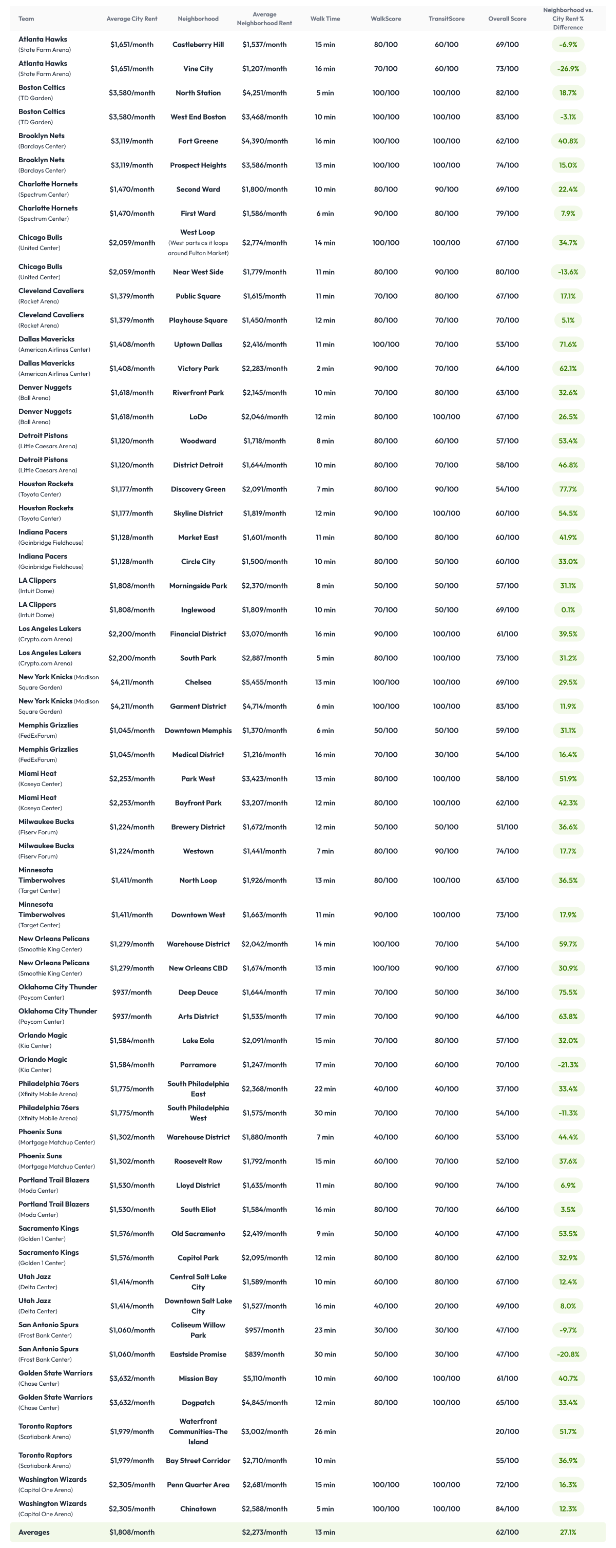 A table of all the NBA arena neighborhoods.